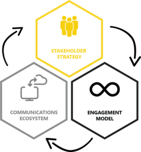 Stakeholder Strategy Communications Ecosystem Engagement Model